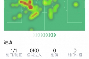 kaiyun-琼阿梅尼本场数据：打进里程碑进球，3解围3拦截，9次成功对抗