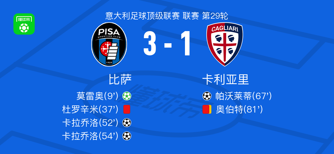 kaiyun-比萨3-1卡利亚里，卡拉乔洛梅开二度，莫雷奥点射破门